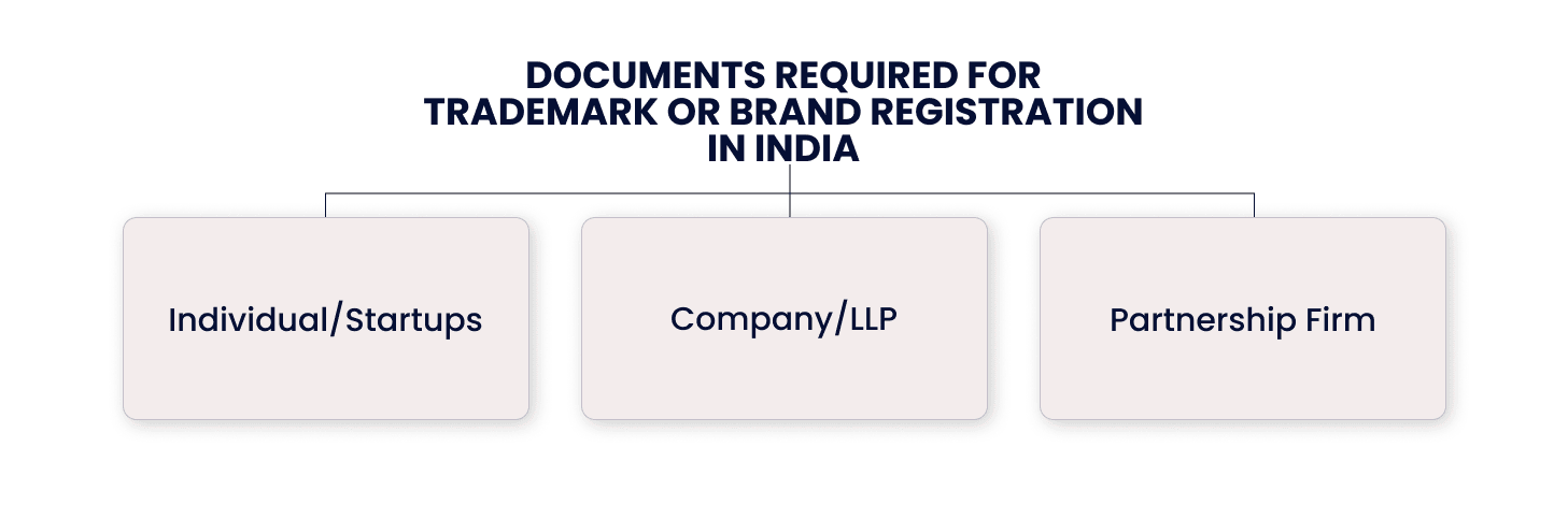Documents Required for Trademark or Brand Registration in India